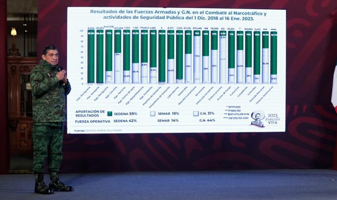 El general Luis Cresencio Sandoval señaló que en cuanto a metanfetaminas el incremento fue de 93% respecto al sexenio pasado. Foto: Diego Simón Sánchez