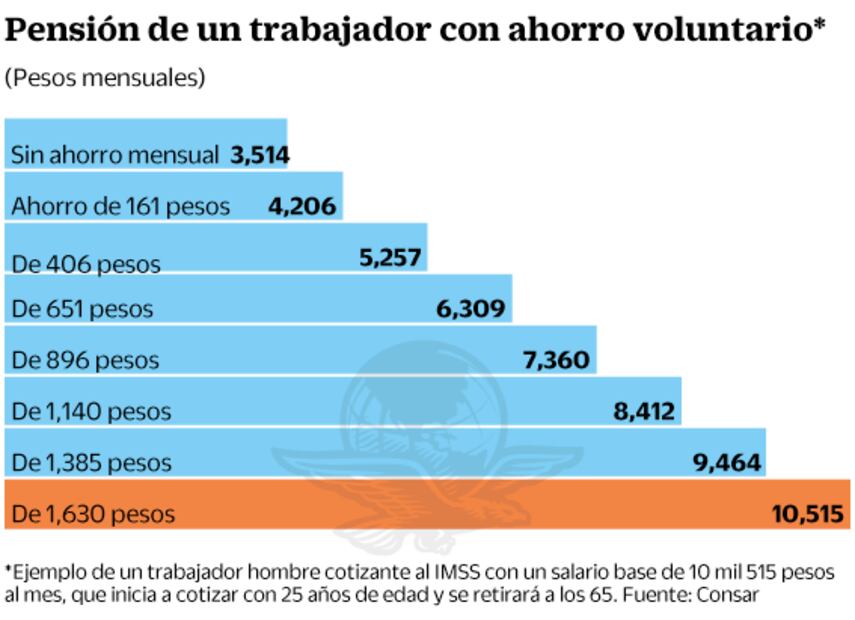 Consar: sólo 25% de personas con Afore alcanzarán pensión