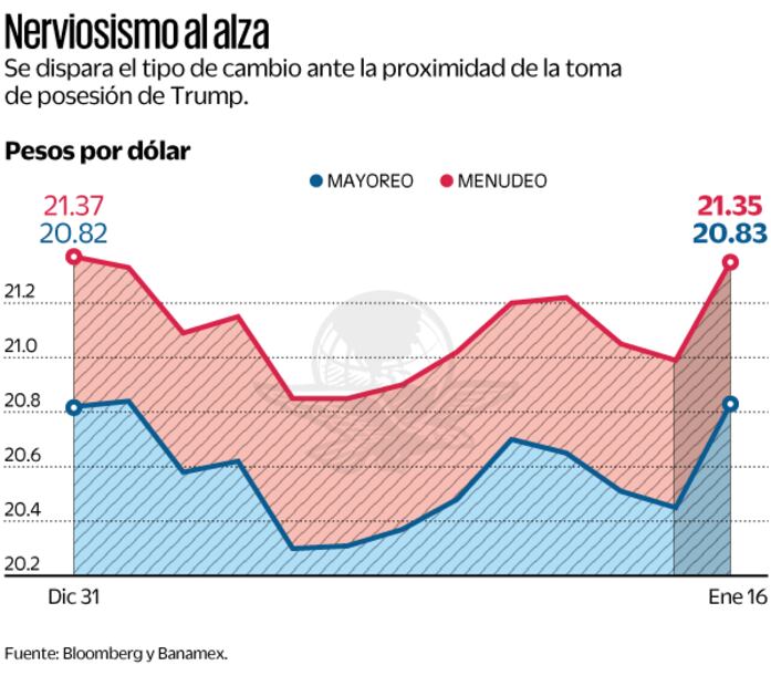 Nerviosismo al alza. Fuente: Bloomberg y Banamex