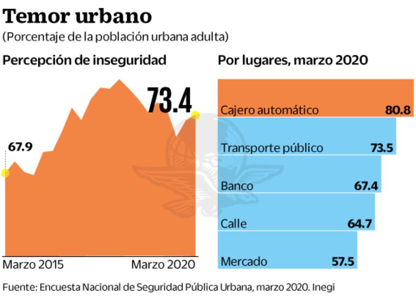 La inseguridad encarece crédito para empresas