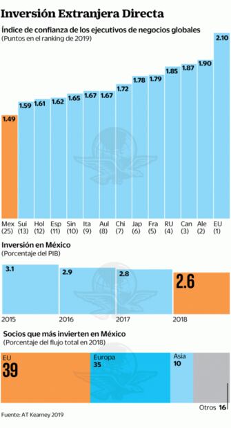 México pierde el atractivo para inversión extranjera