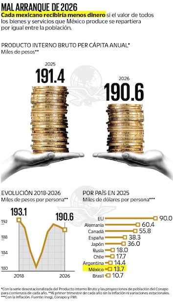 Fuente: Inegi, Conapo y FMI