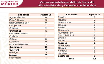 Ayer se registraron 101 asesinatos, 19 de ellos en Guanajuato