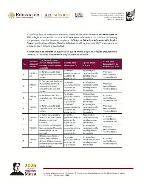 Las cinco instituciones públicas con el mayor número de denuncias fueron: Pemex, con 155; UNAM, con 128; UAM, con 40; Colegio de Bachilleres, con 38; ISSSTE, con 28, mientras que el Servicio de Protección Federal (SPF) sumó 27 denuncias.