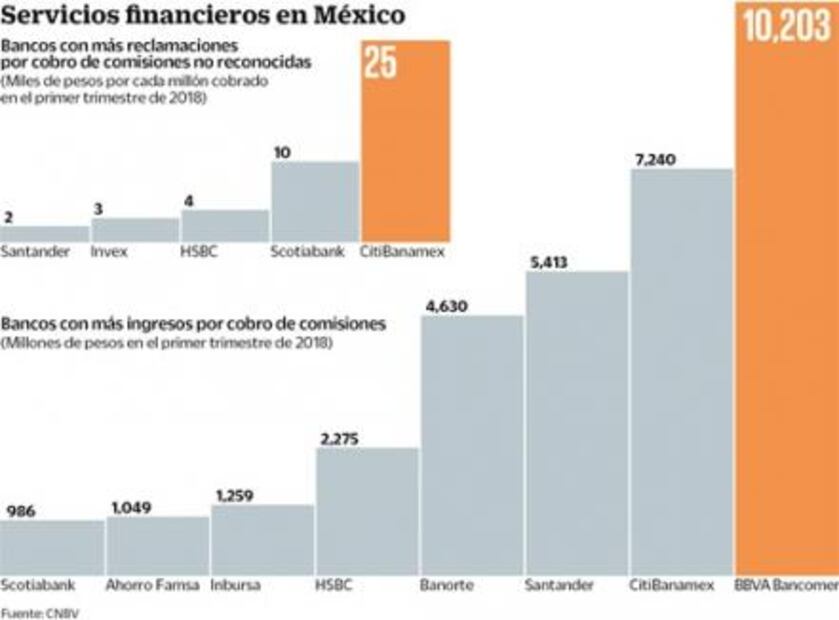Condusef ve margen para disminuir comisiones 30%