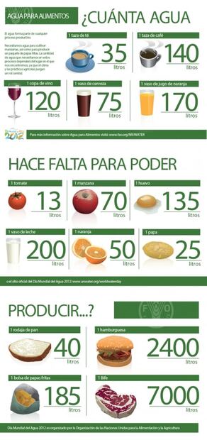 ¿Cuánta agua se necesita para la producción de alimentos?