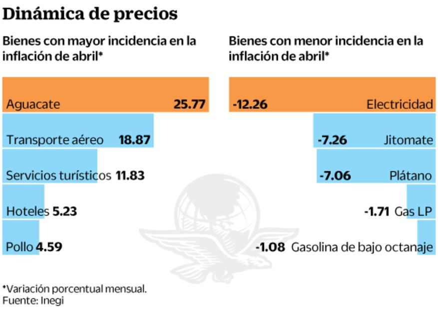Semana Santa impulsa inflación a 4.41% en abril