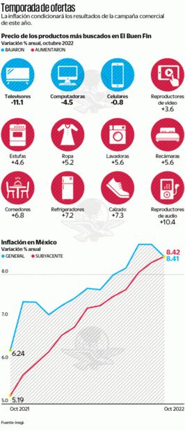 Bajan compus y pantallas a unos días de El Buen Fin