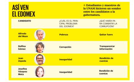 Inseguridad, el principal problema en Edomex: candidatos