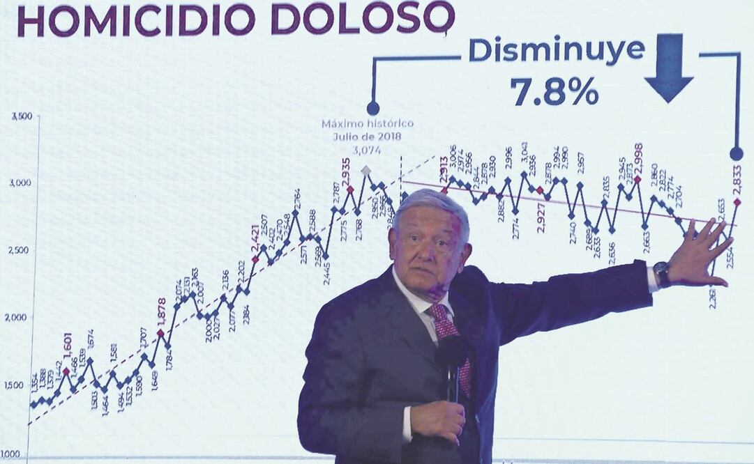 AMLO admite: sí hay más asesinatos que con FCH