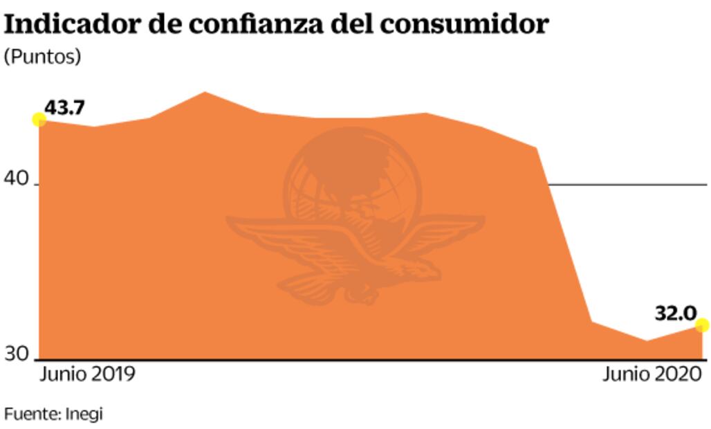 Supera racha negativa la confianza del consumidor