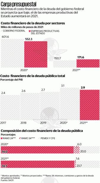 Crece costo de la deuda de Pemex y CFE para 2021