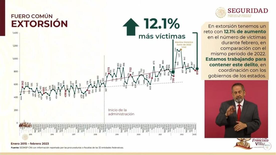 Registro de extorsiones durante febrero de 2023. Foto: captura de pantalla