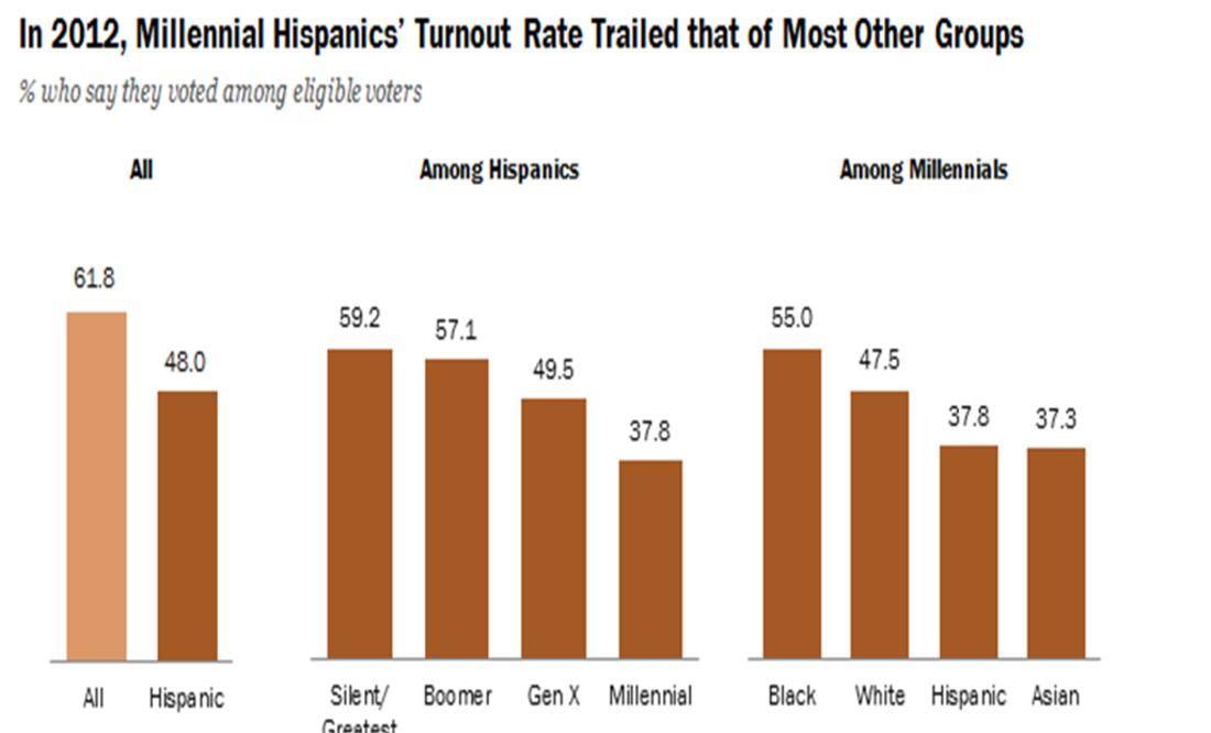 Millennials: arrasando en voto latino