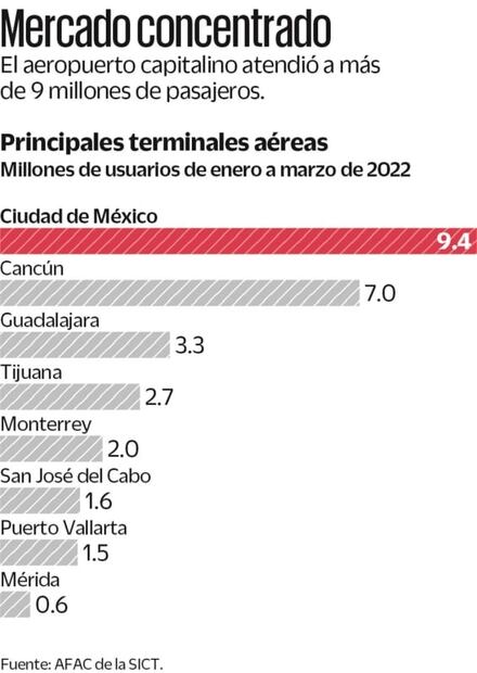Austeridad deja sin presupuesto a seguridad aérea; peligra recuperación de categoría