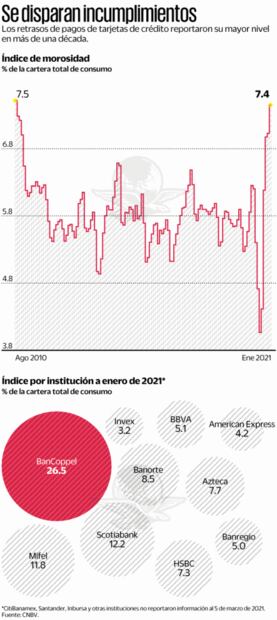 Banqueros anticipan que aumentará la morosidad