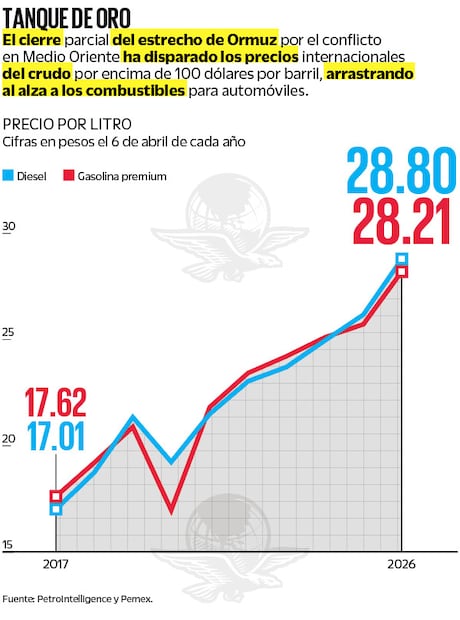 Se prevé que el diesel llegue al final de la semana a 28.30 o 28.40. Fuente: PetroIntelligence y Pemex