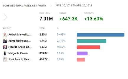 AMLO, el candidato que más crece en redes sociales
