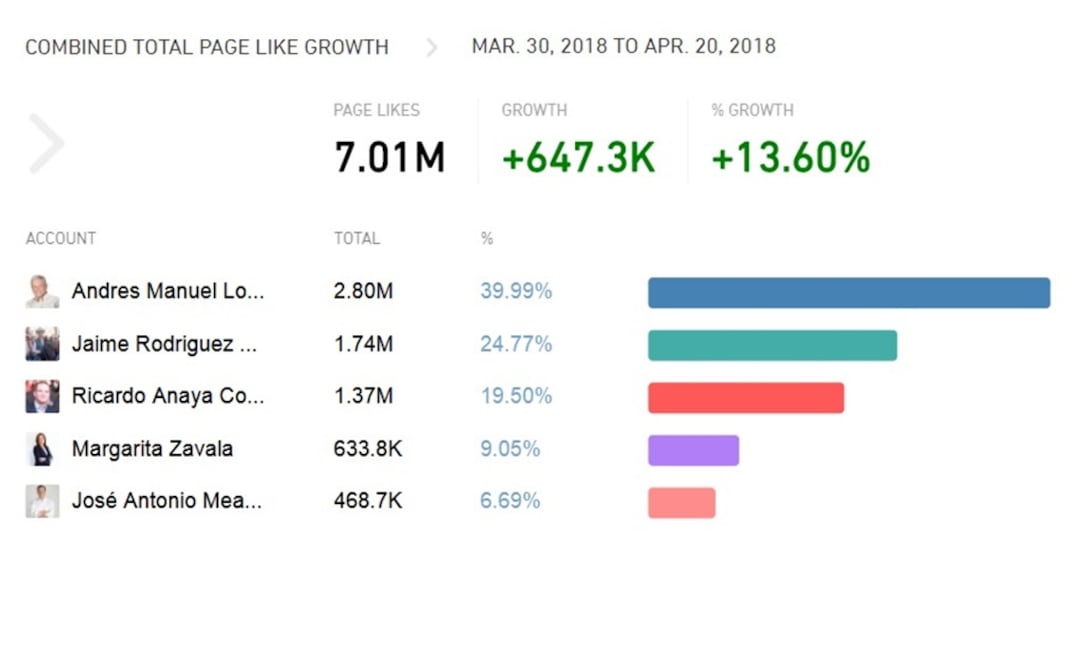 AMLO, el candidato que más crece en redes sociales