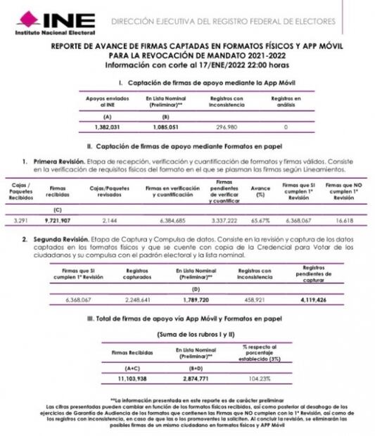 ¿Qué sigue después de que en el INE se rebasaron las firmas para la revocación de mandato de AMLO?