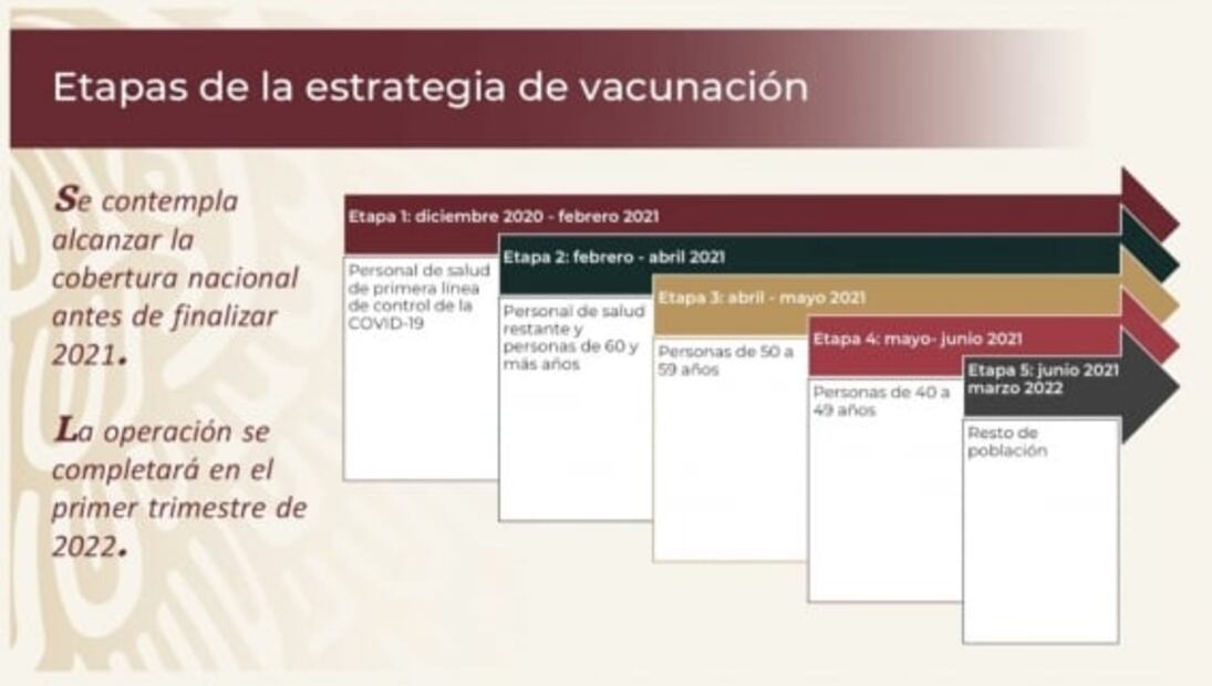 Así serán las etapas de vacunación contra el coronavirus en México