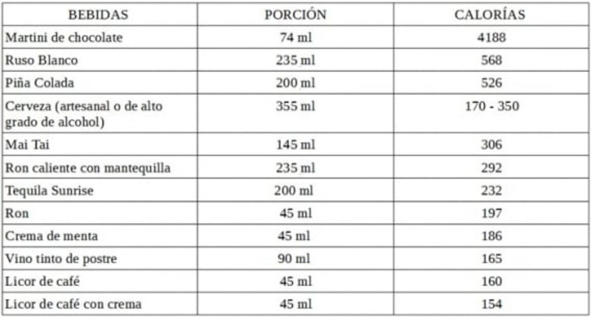 Estas son las bebidas alcohólicas con más calorías