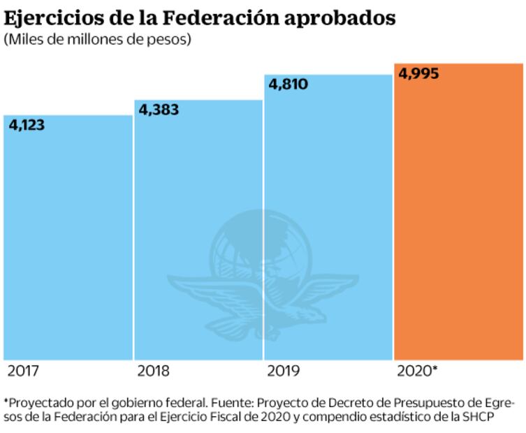 Tiene 4T sólo 18% de los $6 billones para maniobrar