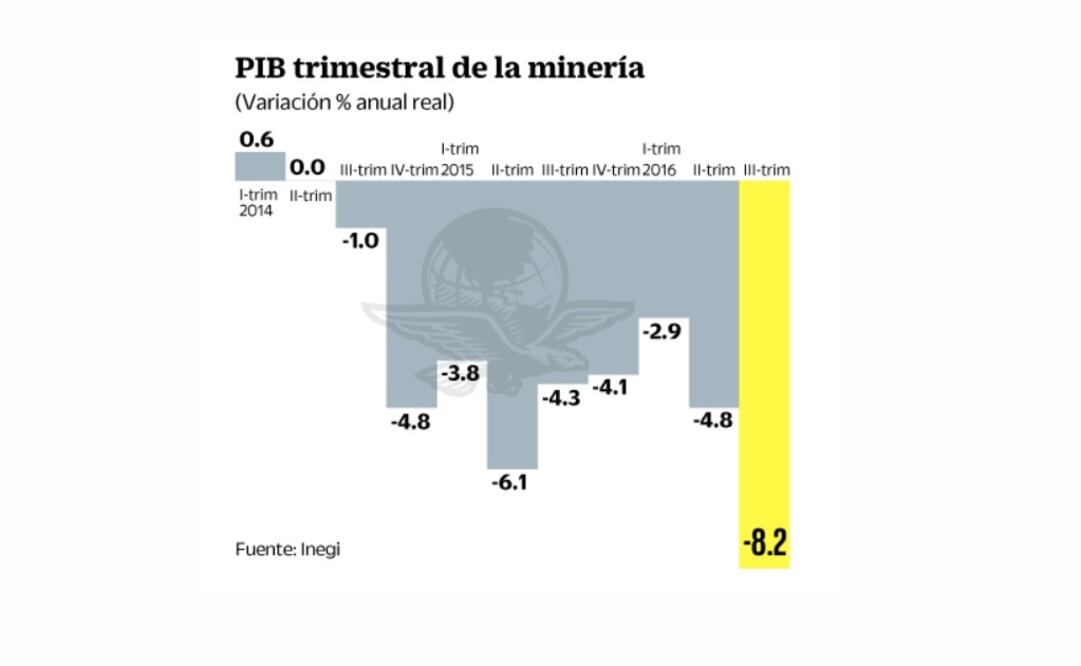 Producción industrial cerrará con contracción en este año: Concamin