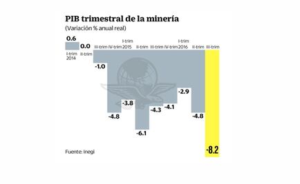 Producción industrial cerrará con contracción en este año: Concamin