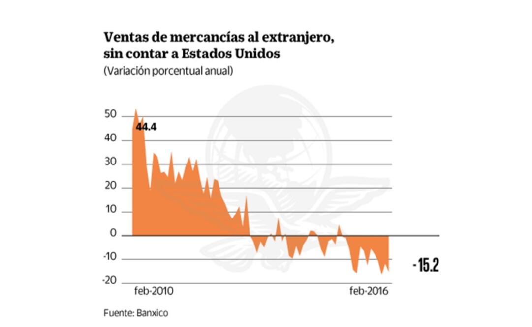 Sin incluir a EU, sufre comercio exterior su peor racha negativa