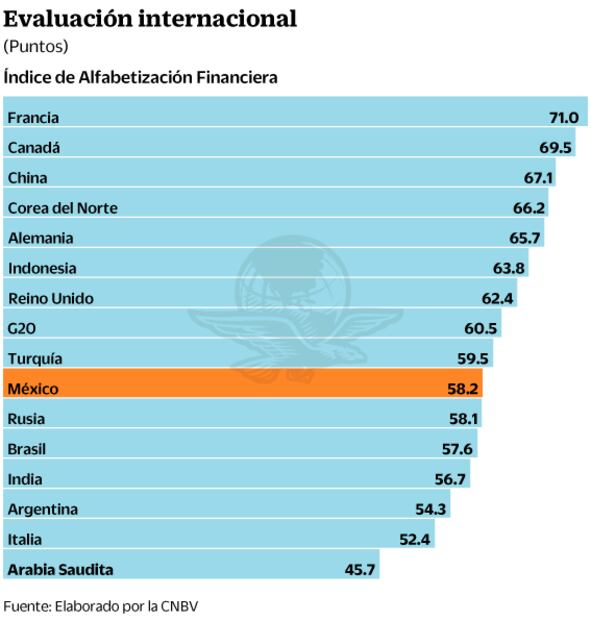 Destacan alfabetización financiera del país