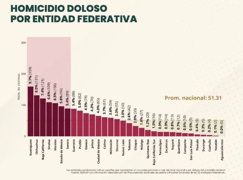 Aguascalientes registra cero homicidios dolosos en noviembre (09/12/2025). Foto: Especial