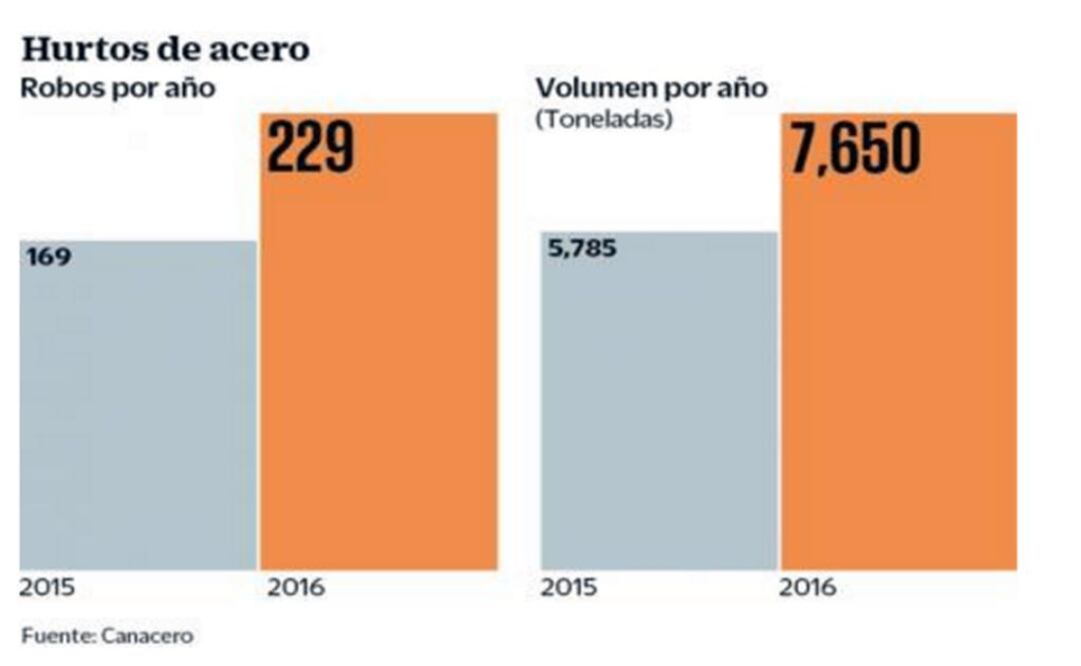 AMIS: robo de autos con violencia, en cifra récord