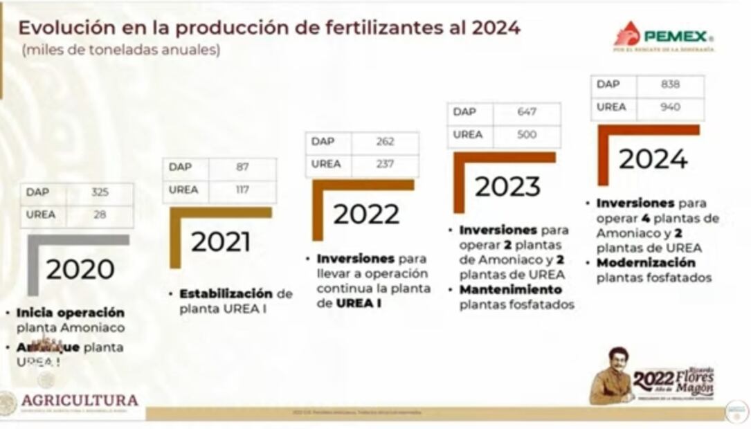 La mañanera de AMLO, 2 de agosto, minuto a minuto