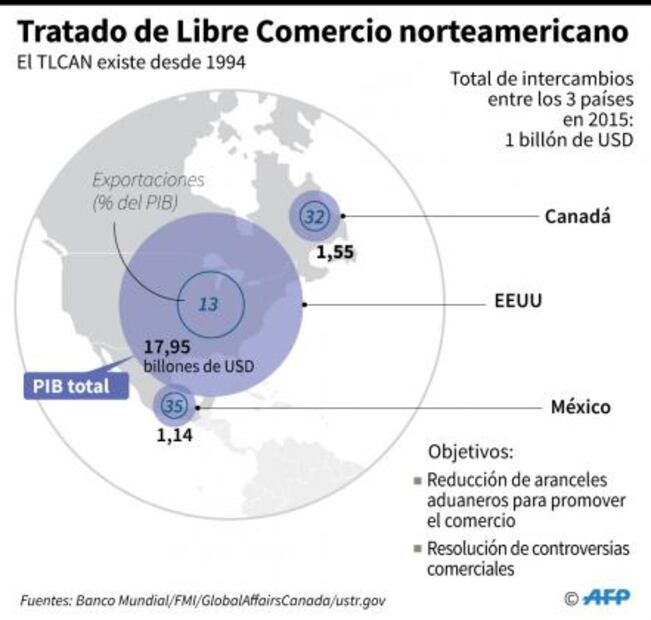 Negociadores del TLCAN aspiran a ambiciosa primera ronda de conversaciones