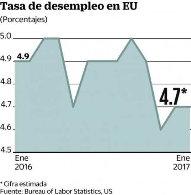 Inversionistas esperan un buen resultado sobre el empleo en EU