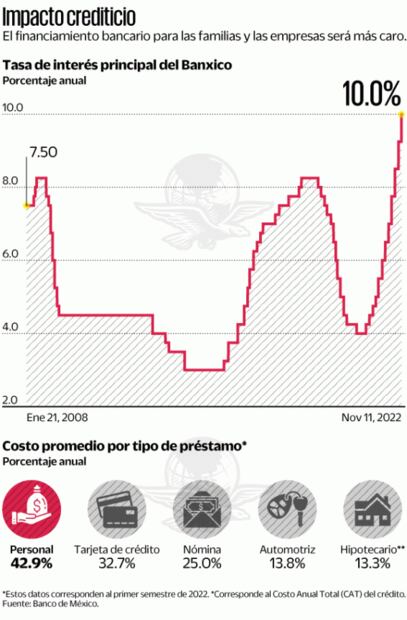 Banxico eleva tasa de interés a histórico 10%