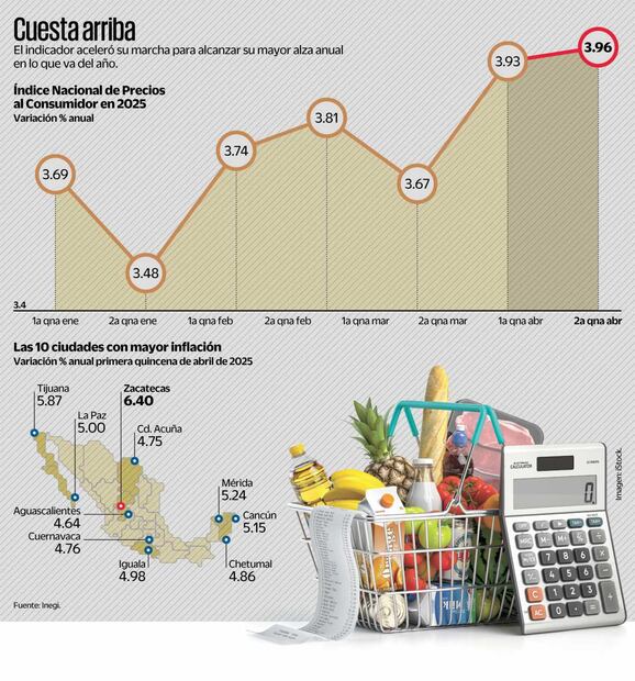 Indicador Nacional de Precios al Consumidor en 2025. Fuente: Inegi