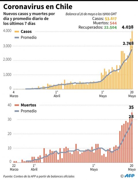 Chile supera los 50 mil casos de coronavirus y más de 500 muertos