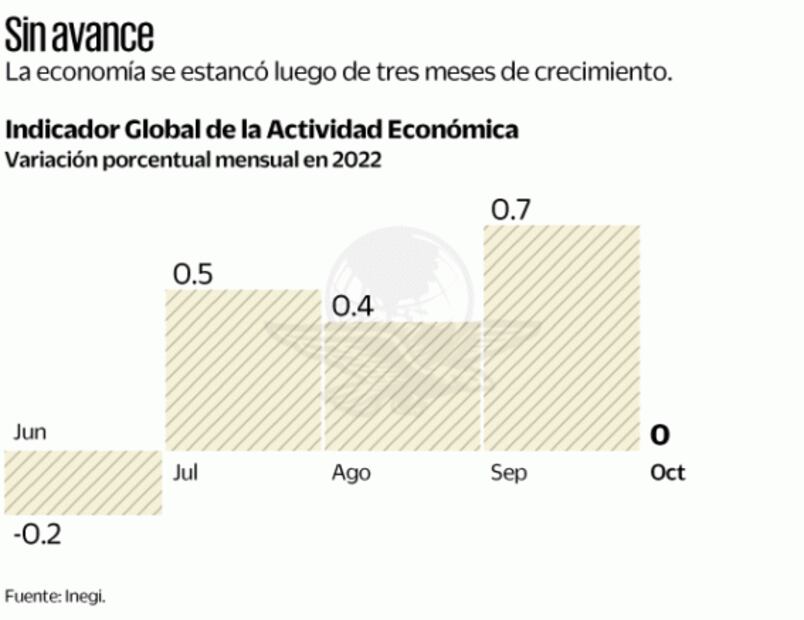 Ven estancada la economía; viene lo difícil: expertos