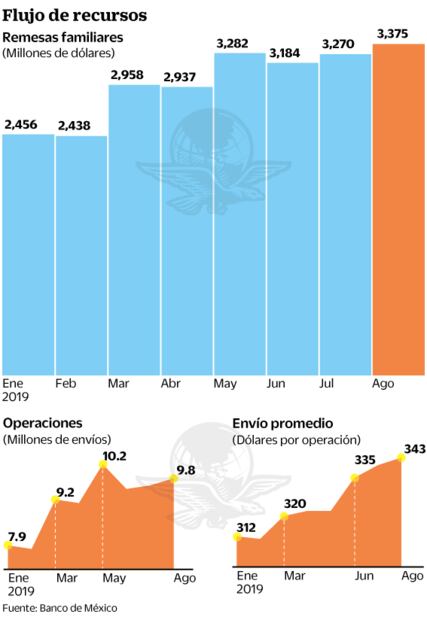 Agosto le quita reinado a mayo en remesas