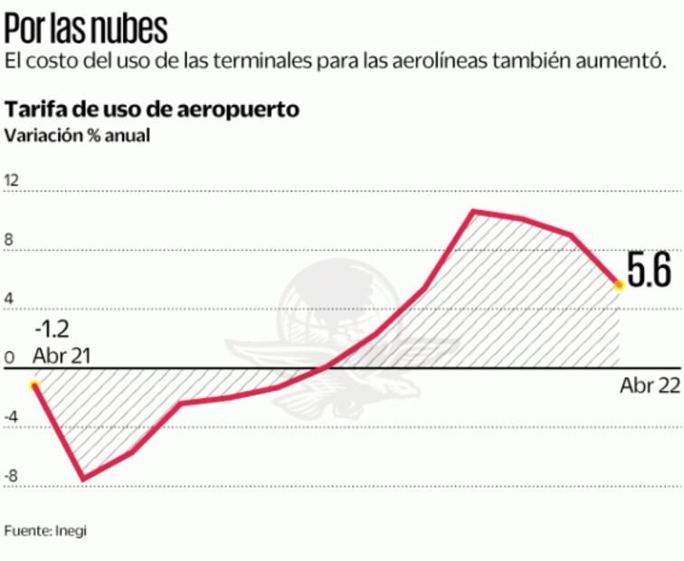 AIFA mete presión financiera a aerolíneas