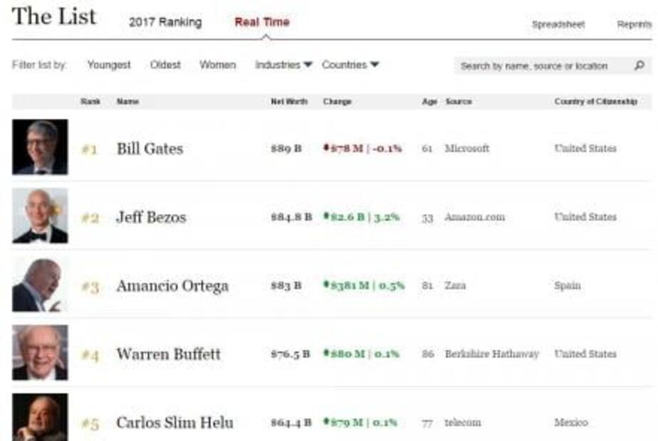 Jeff Bezos, el segundo más rico del mundo tras compra de Whole Foods