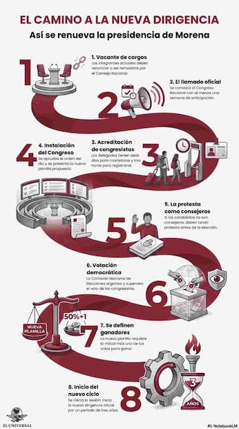 Así se renueva la dirigencia de Morena (27/04/2026). Imagen: Gabriela Hernández / Notebook LM