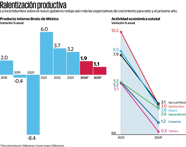 Fuente: Inegi y CitiBanamex