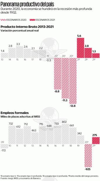 Economía puede caer hasta 12.8% en 2020: Banxico