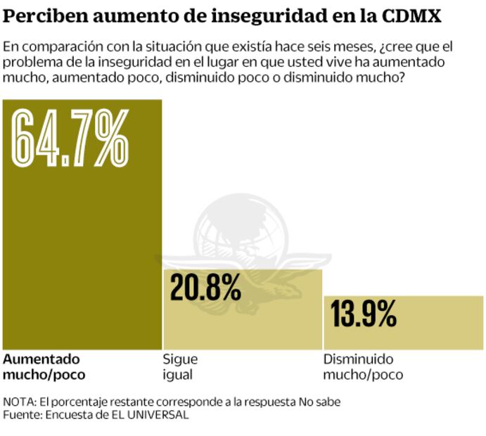 Cuatro de cada 10 capitalinos, víctimas del delito: encuesta