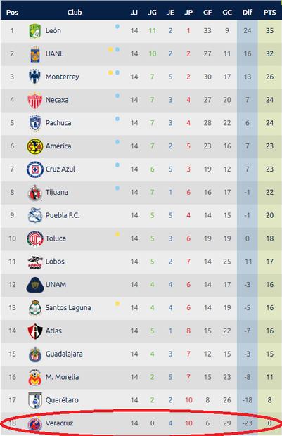 La Liga MX le quita puntos a Veracruz
