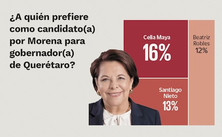 Survey: Celia Maya leads Morena internally to governor of Querétaro