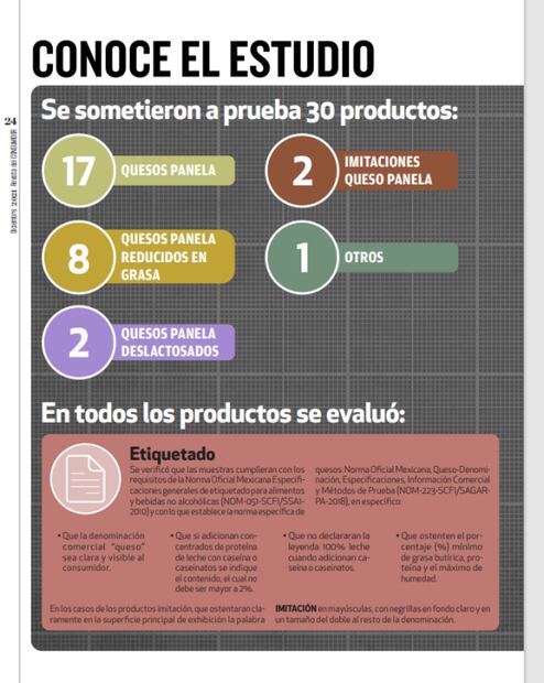 Profeco alerta sobre marcas de quesos panela falsos